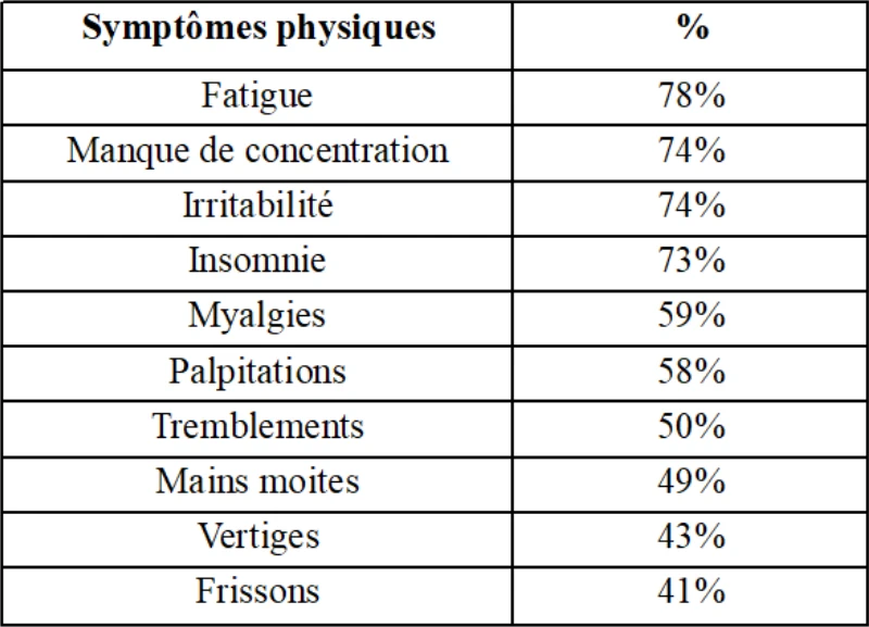 tableau des symptômes physiques de l'anxiété